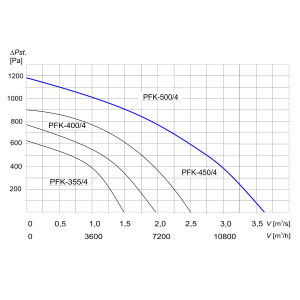 WENTYLATOR KANAŁOWY PFK-500/4 3F