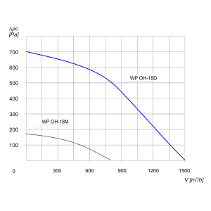 WENTYLATOR CHEMOODPORNY WP OH-18 D 1F