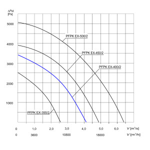 WENTYLATOR  PRZECIWWYBUCHOWY  PFPK EX-400/2 3G/3D