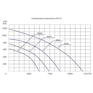 WENTYLATOR KANAŁOWY TEMPERATUROWY PFK-355/4 HT 3F