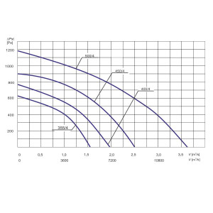 WENTYLATOR TEMPERATUROWY PFPK-355/4 HT 3F