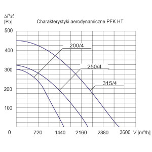 WENTYLATOR KANAŁOWY TEMPERATUROWY PFK-200/4 HT 3F