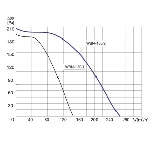 WENTYLATOR  WBN-130/2 1F