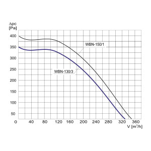 WENTYLATOR  WBN-130/3 1F