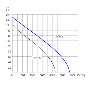 WENTYLATOR DACHOWY WOD-50 1F