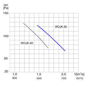WENTYLATOR ŚCIENNO-OKIENNY WOJK-45 3F