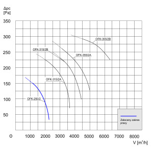 WENTYLATOR KANAŁOWY OFK-250/2 1F