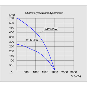 WENTYLATOR PROMIENIOWY WPS-25 A 1F