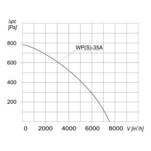 WENTYLATOR  PROMIENIOWY WPS-35 A 3F