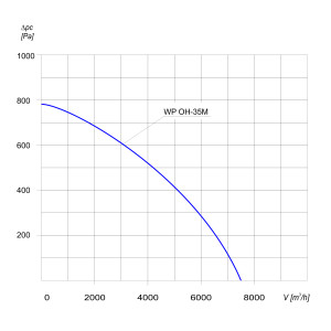 WENTYLATOR CHEMOODPORNY WP OH-35 M 3F