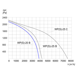 WENTYLATOR PROMIENIOWY WPS-20 B 3F