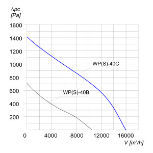 WENTYLATOR PROMIENIOWY WPS-40 C 3F
