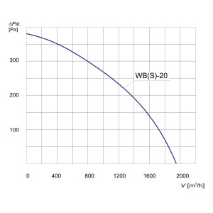 WENTYLATOR  WBS-20 3F
