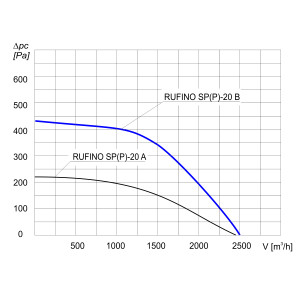 WENTYLATOR DACHOWY RUFINO S B-20B 3F