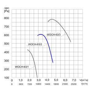 WENTYLATOR  WOCH-63/2 3F