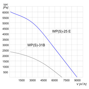 WENTYLATOR PROMIENIOWY WPS-25 E 3F
