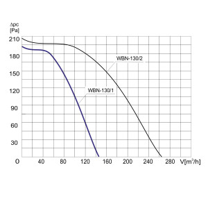 WENTYLATOR WBN-130/1 1F
