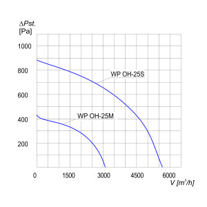 WENTYLATOR CHEMOODPORNY WP OH-25 S 3F