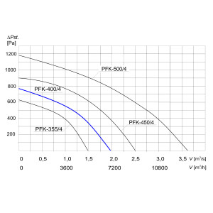 WENTYLATOR KANAŁOWY PFK-400/4 3F