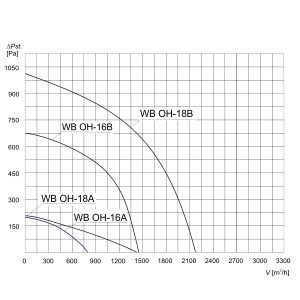 WENTYLATOR CHEMOODPORNY WB OH-16 A 3F