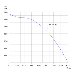 WENTYLATOR CHEMOODPORNY WP OH-35 D 3F