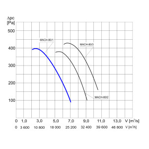 WENTYLATOR KANAŁOWY MACH-80/1 3F