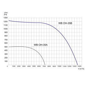 WENTYLATOR CHEMOODPORNY WB OH-35 B 3F