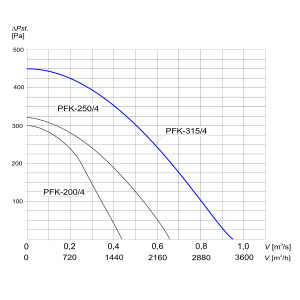 WENTYLATOR KANAŁOWY PFK-315/4 3F
