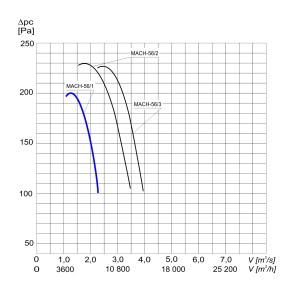 WENTYLATOR KANAŁOWY MACH-56/1 3F