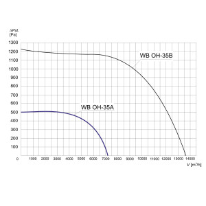 WENTYLATOR CHEMOODPORNY WB OH-35 A 3F