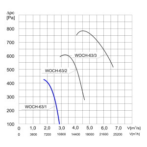 WENTYLATOR  WOCH-63/1  3F