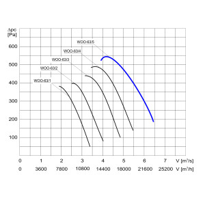 WENTYLATOR  WOO-63/5  3F