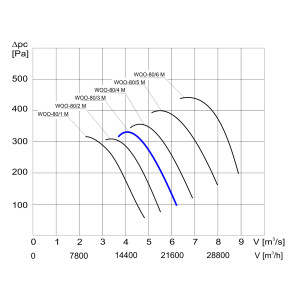 WENTYLATOR  WOO-80/3 M  3F