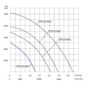 WENTYLATOR  PRZECIWWYBUCHOWY PFPK EX-355/2