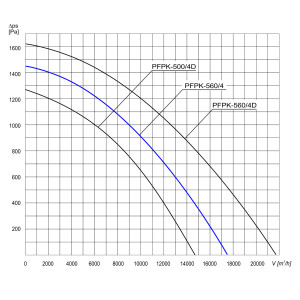 WENTYLATOR  PFPK-560/4 3F