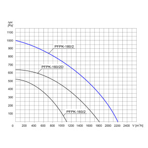 WENTYLATOR  PFPK-180/2 1F