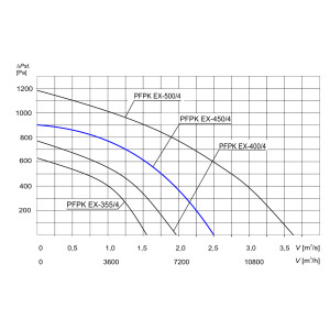 WENTYLATOR  PRZECIWWYBUCHOWY  PFPK EX-450/4 3G/3D