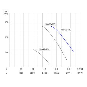 WENTYLATOR PRZECIWWYBUCHOWY WOSE-50 D 3G/3D
