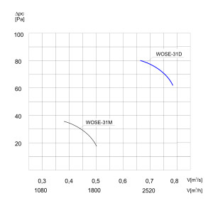 WENTYLATOR  PRZECIWWYBUCHOWY WOSE-31 D 3G/3D