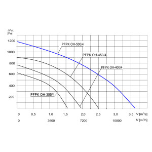 WENTYLATOR CHEMOODPORNY PFPK OH-500/4 3F