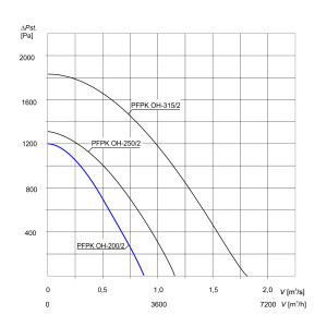 WENTYLATOR CHEMOODPORNY PFPK OH-200/2 1F