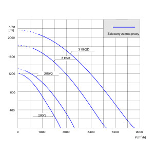 WENTYLATOR PRZECIWWYBUCHOWY PFPK EX-315/2D 3G/3D