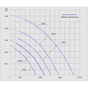WENTYLATOR  PRZECIWWYBUCHOWY  PFPK 3G/3D-400/2A