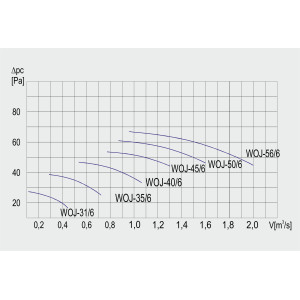 WENTYLATOR WOJ-35/6 3F