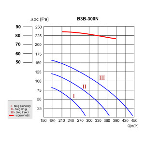 REKUPERATOR B3B-300