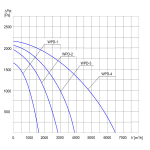 WENTYLATOR  DACHOWY WPD-1 3F