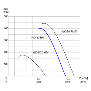 WENTYLATOR  WO-80 RM 3F