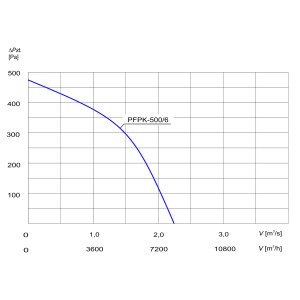 WENTYLATOR  PFPK-500/6 3F
