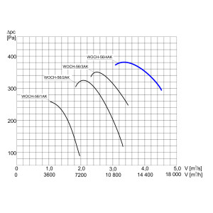 WENTYLATOR  WOCH-56/4AK 3F