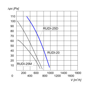 WENTYLATOR RUDI 25 D N                                      